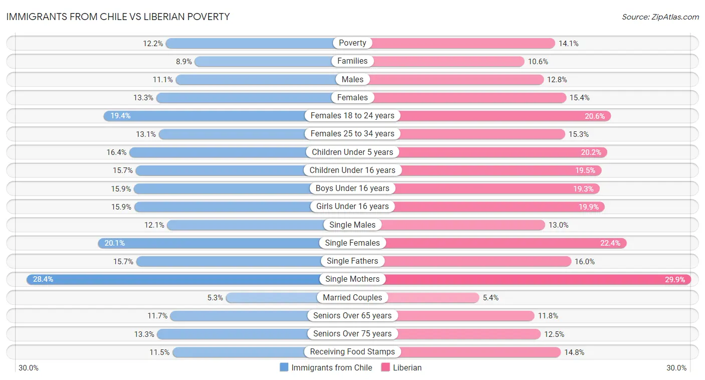 Immigrants from Chile vs Liberian Poverty