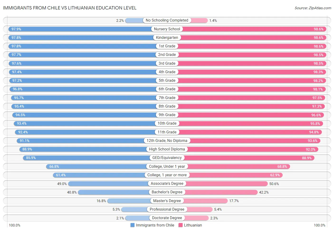 Immigrants from Chile vs Lithuanian Education Level
