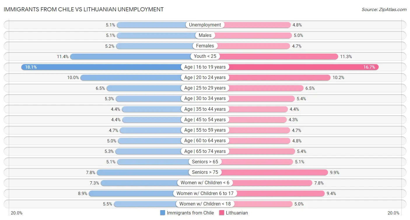 Immigrants from Chile vs Lithuanian Unemployment