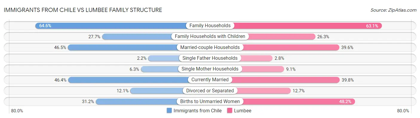 Immigrants from Chile vs Lumbee Family Structure