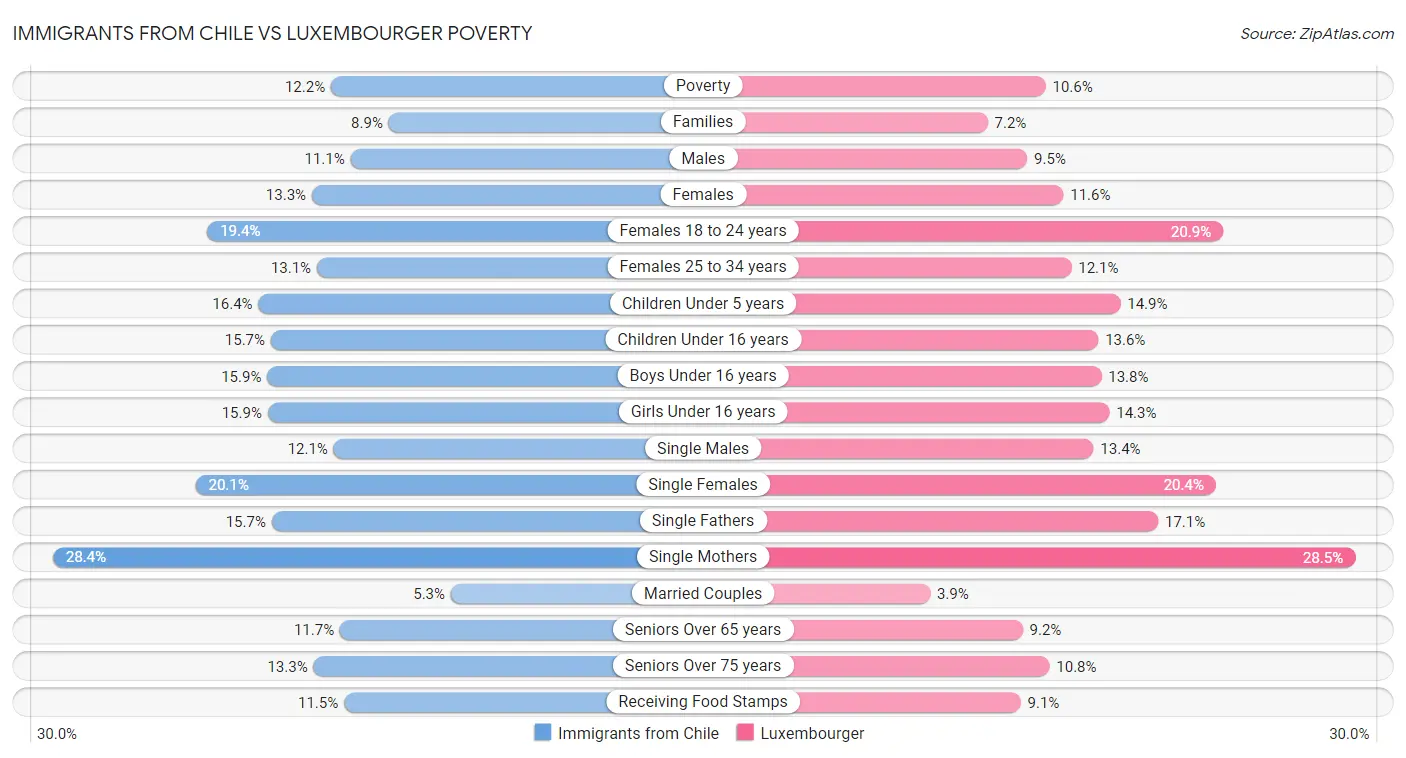 Immigrants from Chile vs Luxembourger Poverty