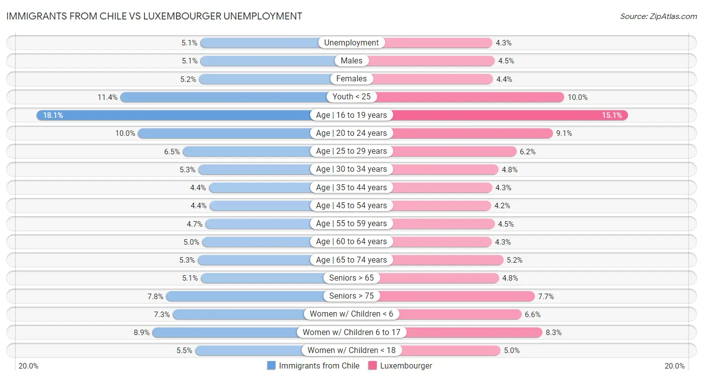 Immigrants from Chile vs Luxembourger Unemployment