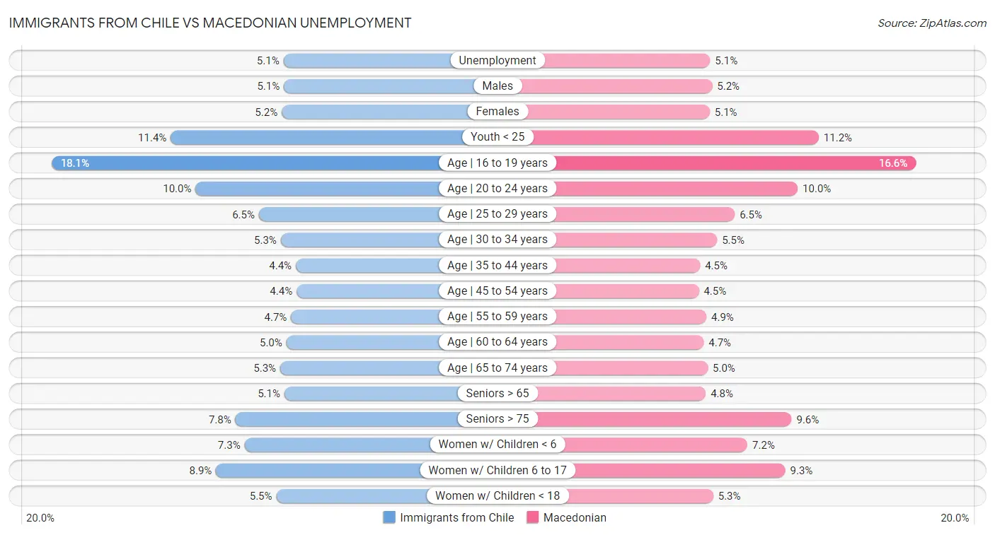 Immigrants from Chile vs Macedonian Unemployment