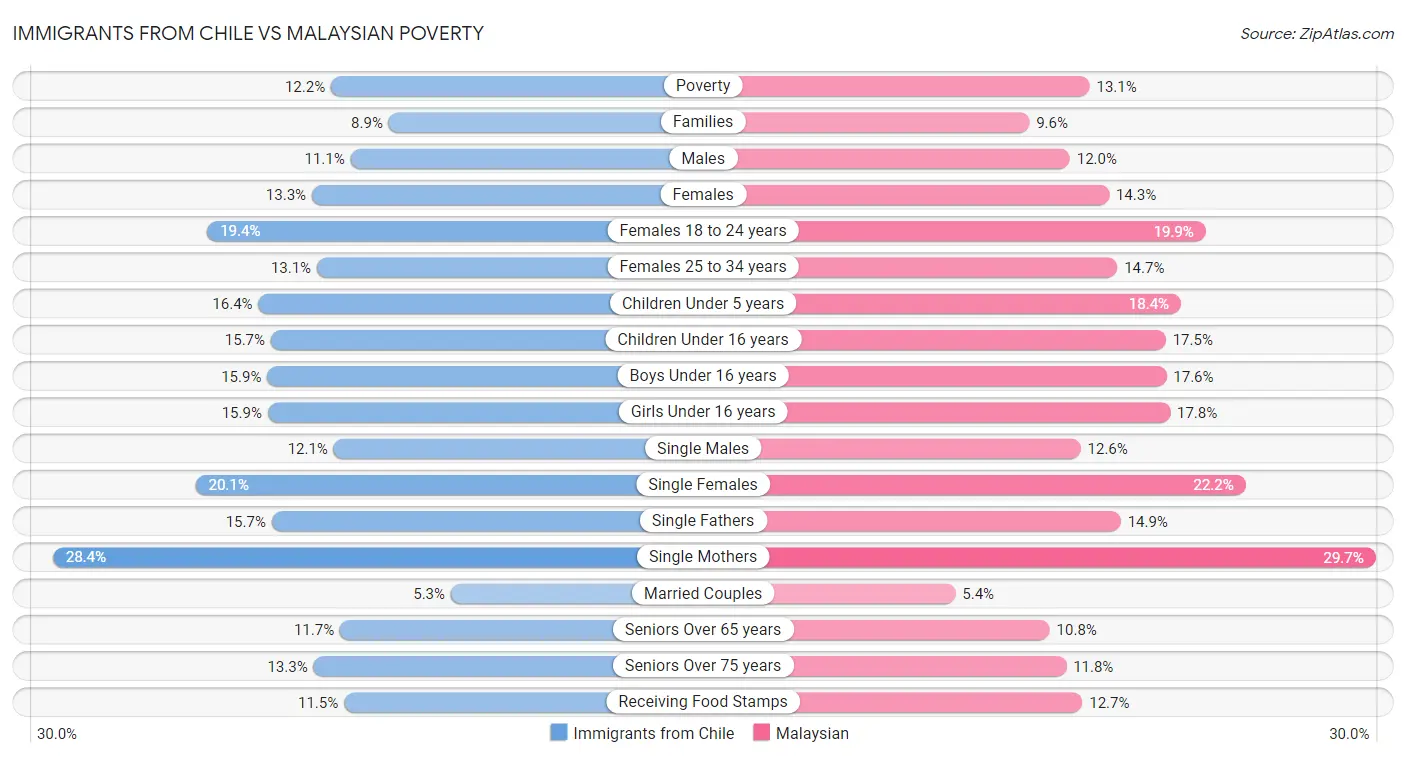 Immigrants from Chile vs Malaysian Poverty
