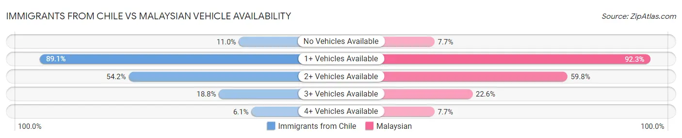 Immigrants from Chile vs Malaysian Vehicle Availability