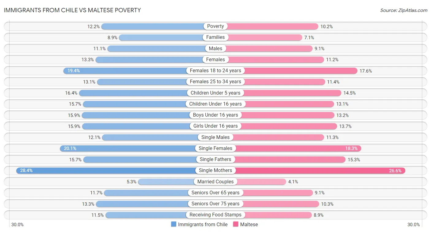 Immigrants from Chile vs Maltese Poverty
