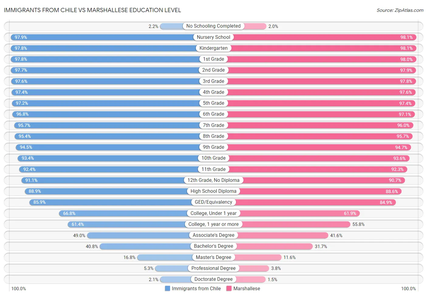 Immigrants from Chile vs Marshallese Education Level