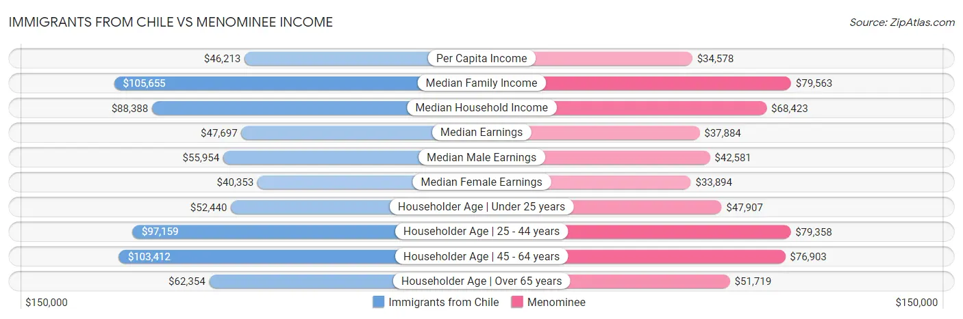 Immigrants from Chile vs Menominee Income