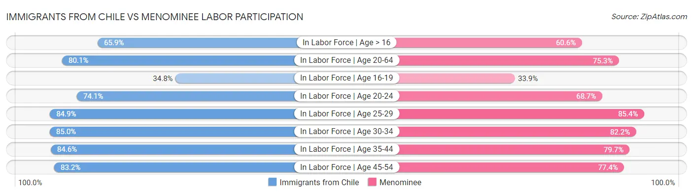 Immigrants from Chile vs Menominee Labor Participation