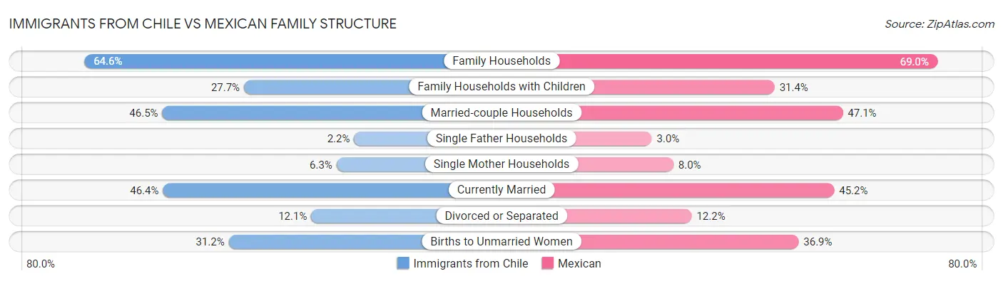 Immigrants from Chile vs Mexican Family Structure