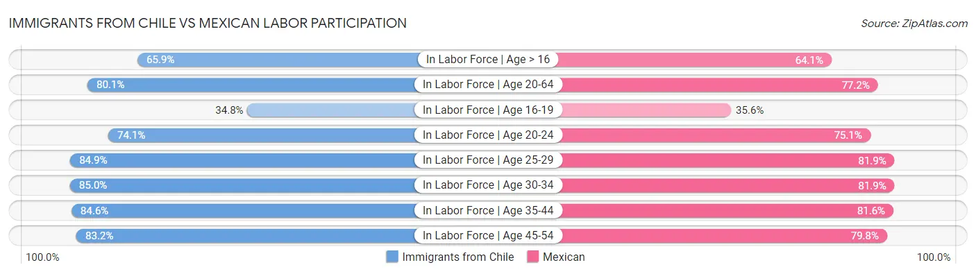Immigrants from Chile vs Mexican Labor Participation