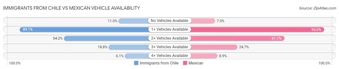 Immigrants from Chile vs Mexican Vehicle Availability