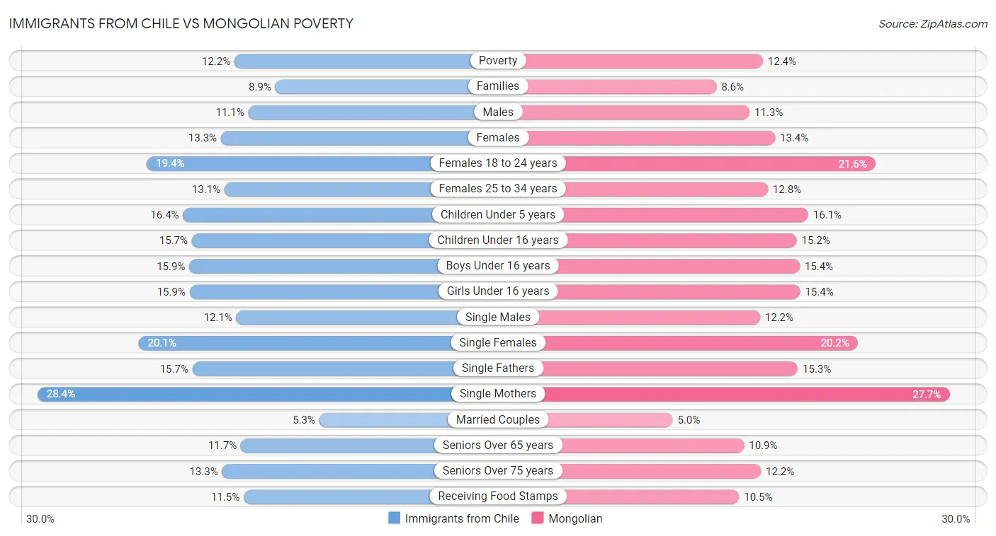 Immigrants from Chile vs Mongolian Poverty