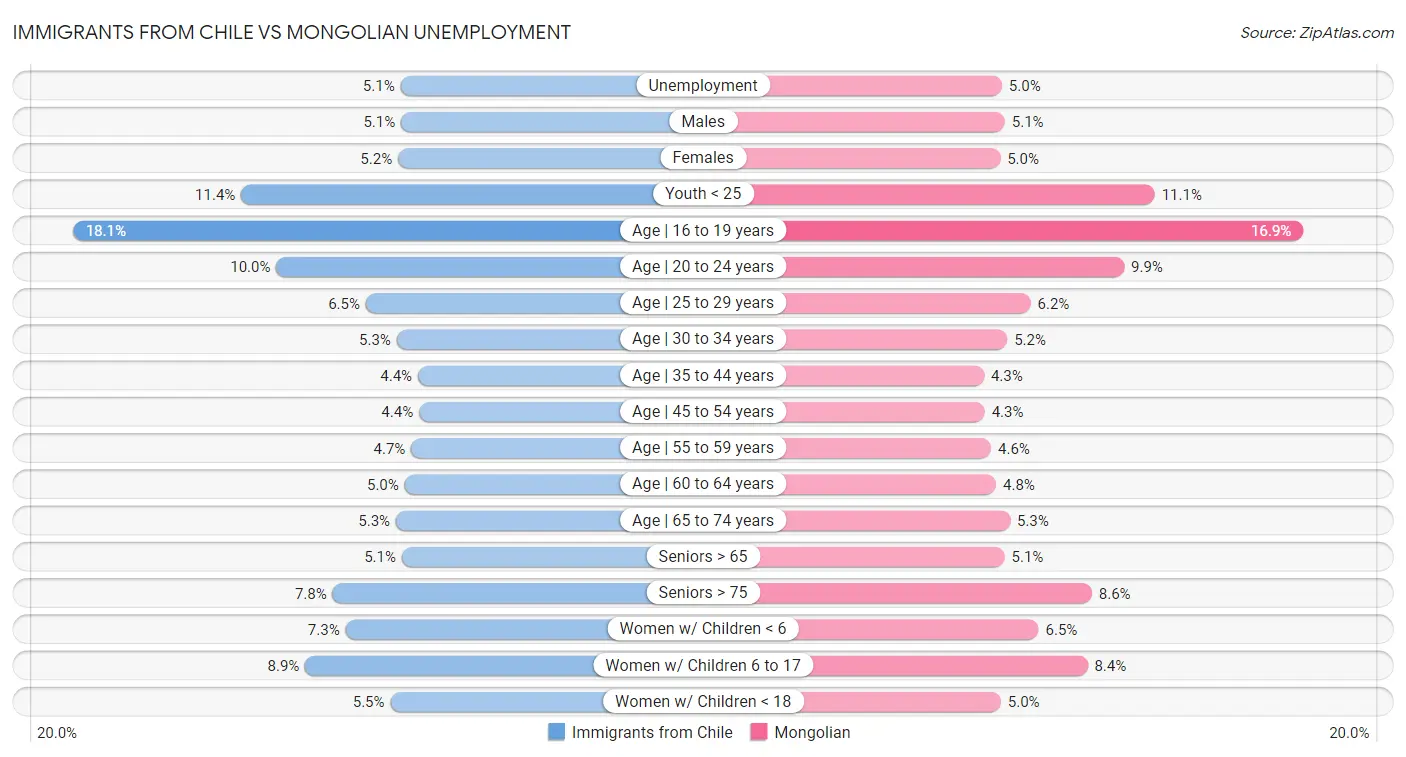 Immigrants from Chile vs Mongolian Unemployment