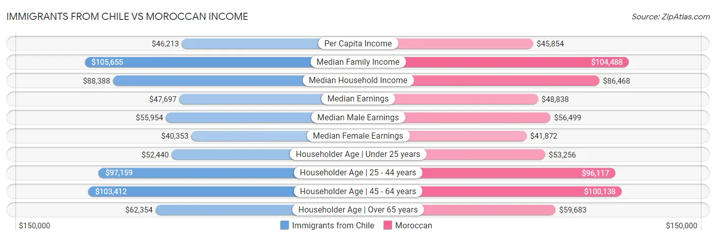 Immigrants from Chile vs Moroccan Income
