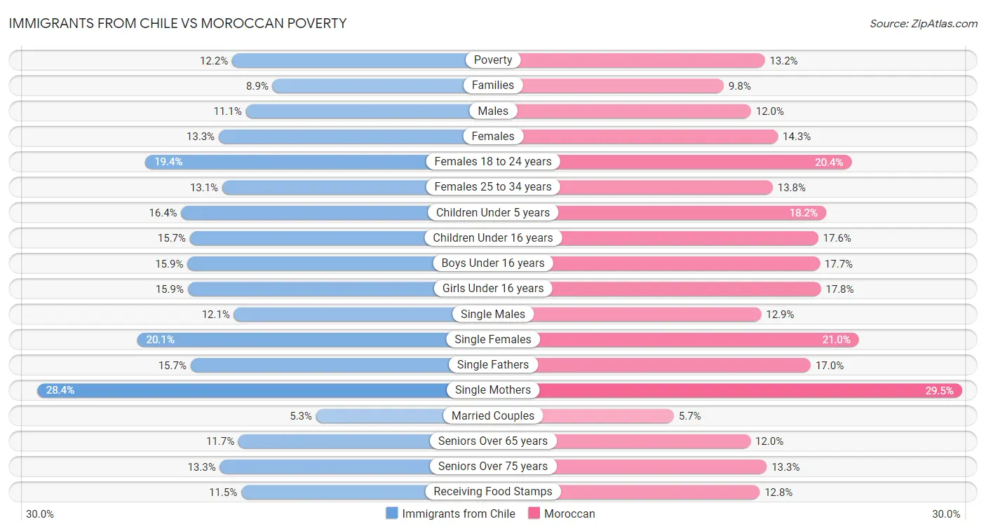 Immigrants from Chile vs Moroccan Poverty