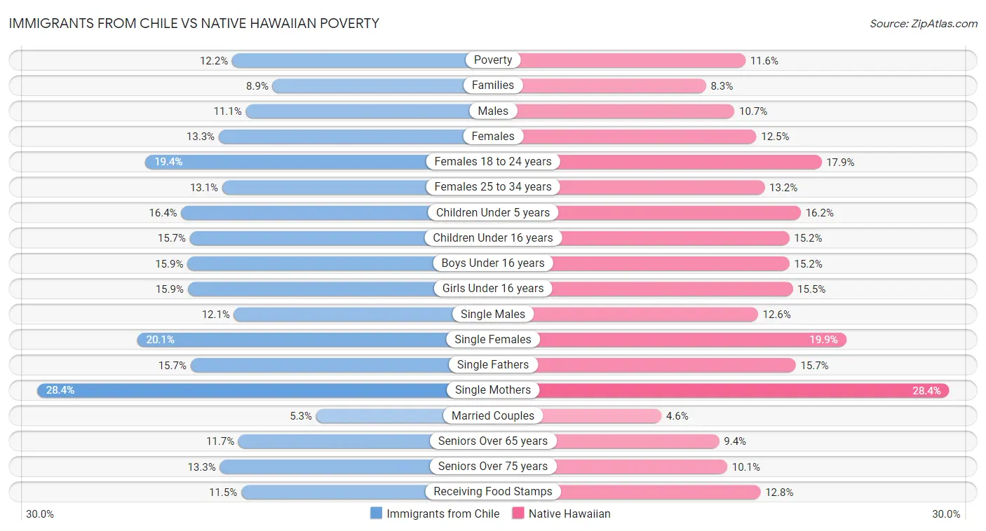 Immigrants from Chile vs Native Hawaiian Poverty