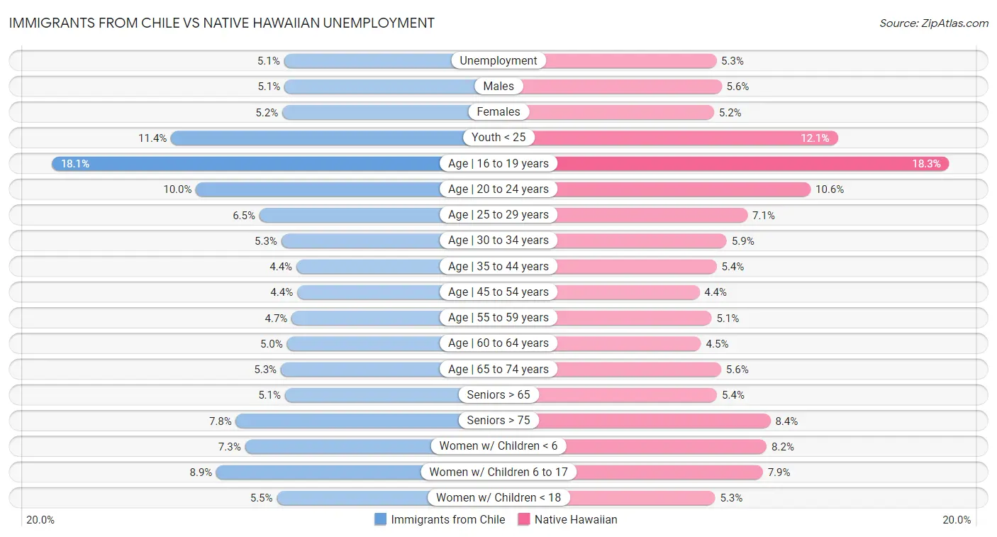 Immigrants from Chile vs Native Hawaiian Unemployment