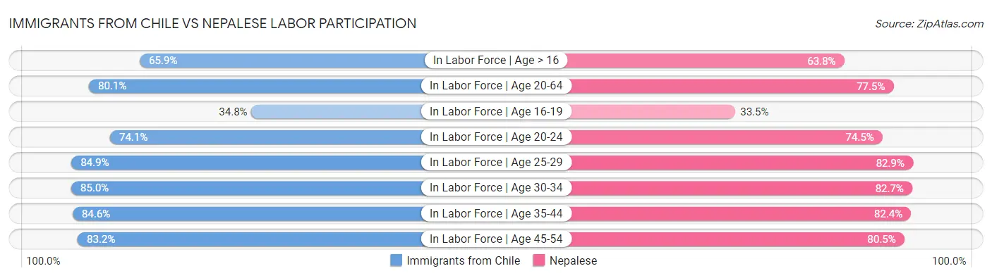 Immigrants from Chile vs Nepalese Labor Participation