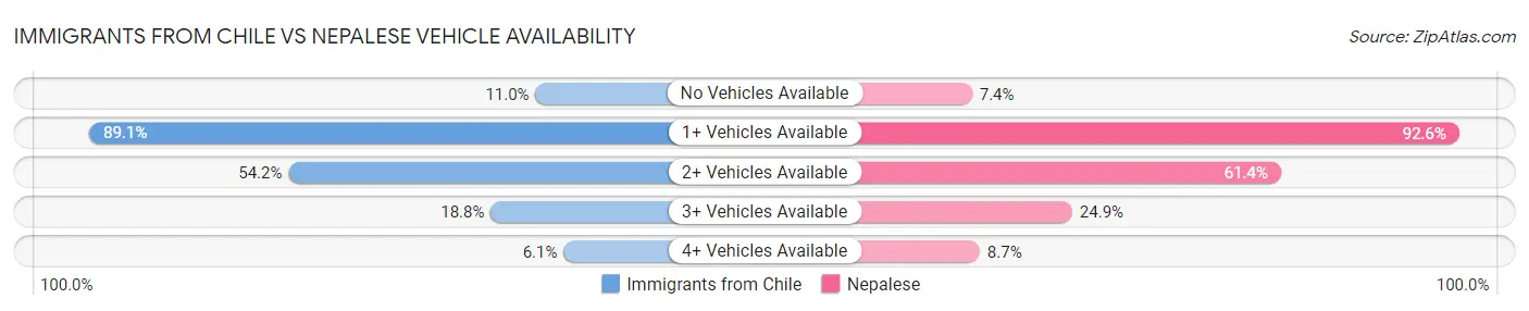 Immigrants from Chile vs Nepalese Vehicle Availability