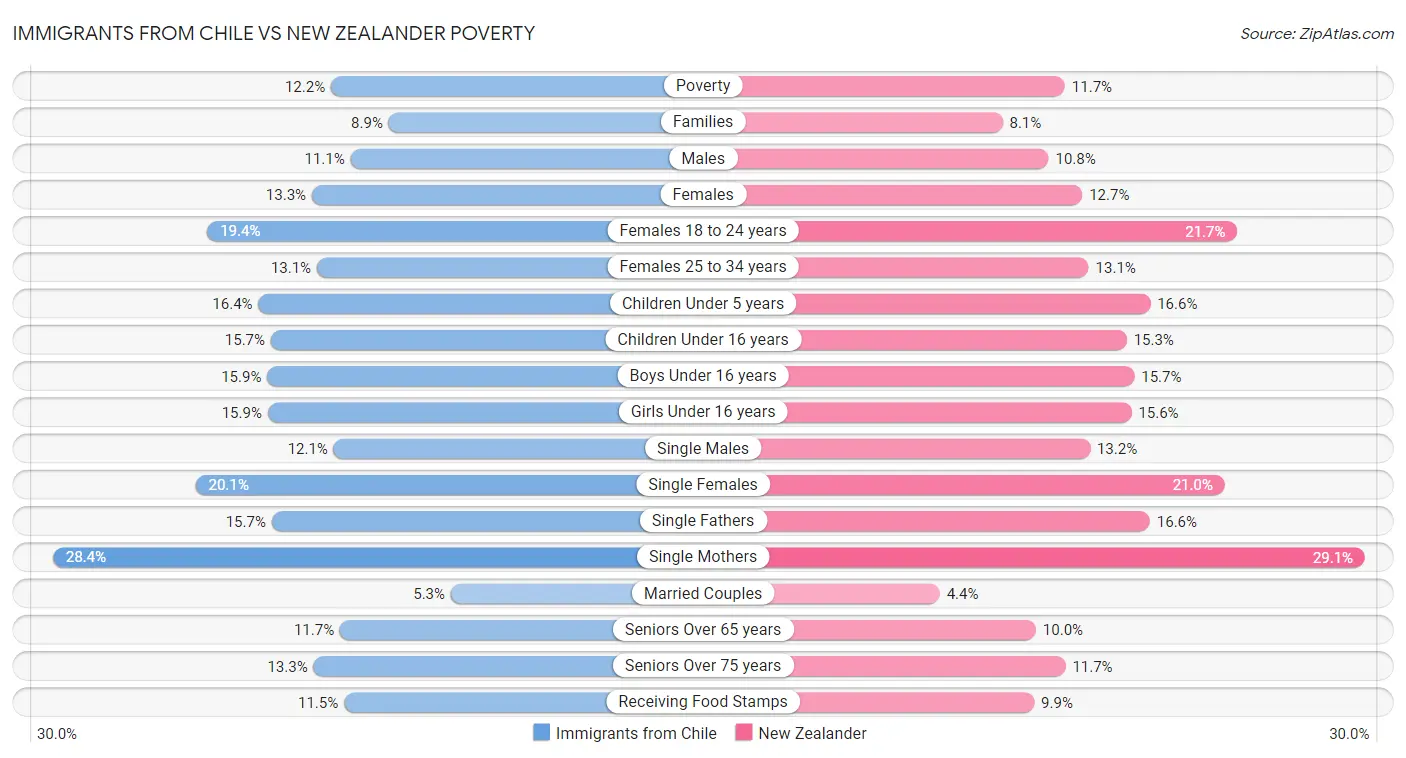 Immigrants from Chile vs New Zealander Poverty