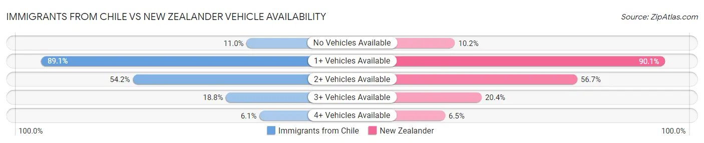 Immigrants from Chile vs New Zealander Vehicle Availability