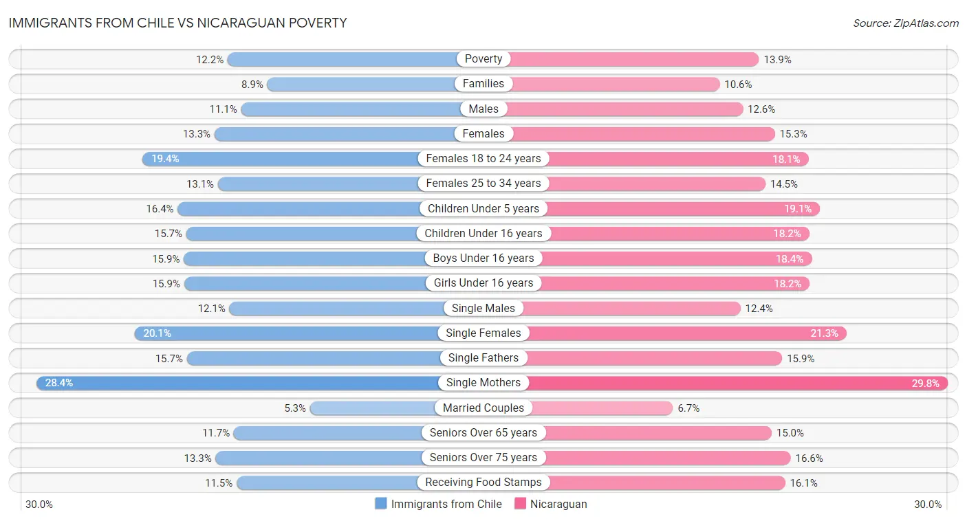 Immigrants from Chile vs Nicaraguan Poverty