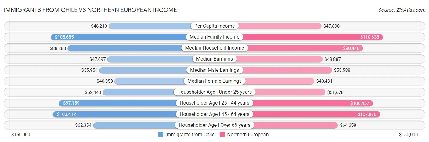 Immigrants from Chile vs Northern European Income