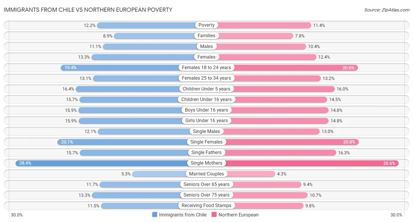 Immigrants from Chile vs Northern European Poverty