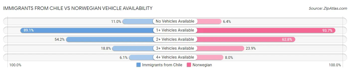 Immigrants from Chile vs Norwegian Vehicle Availability