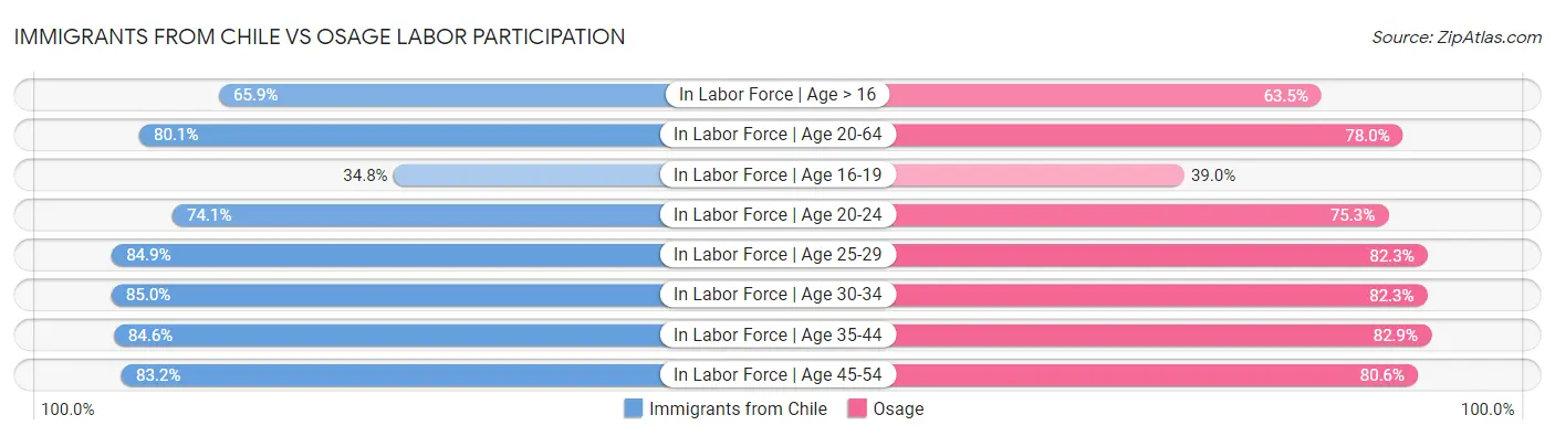 Immigrants from Chile vs Osage Labor Participation