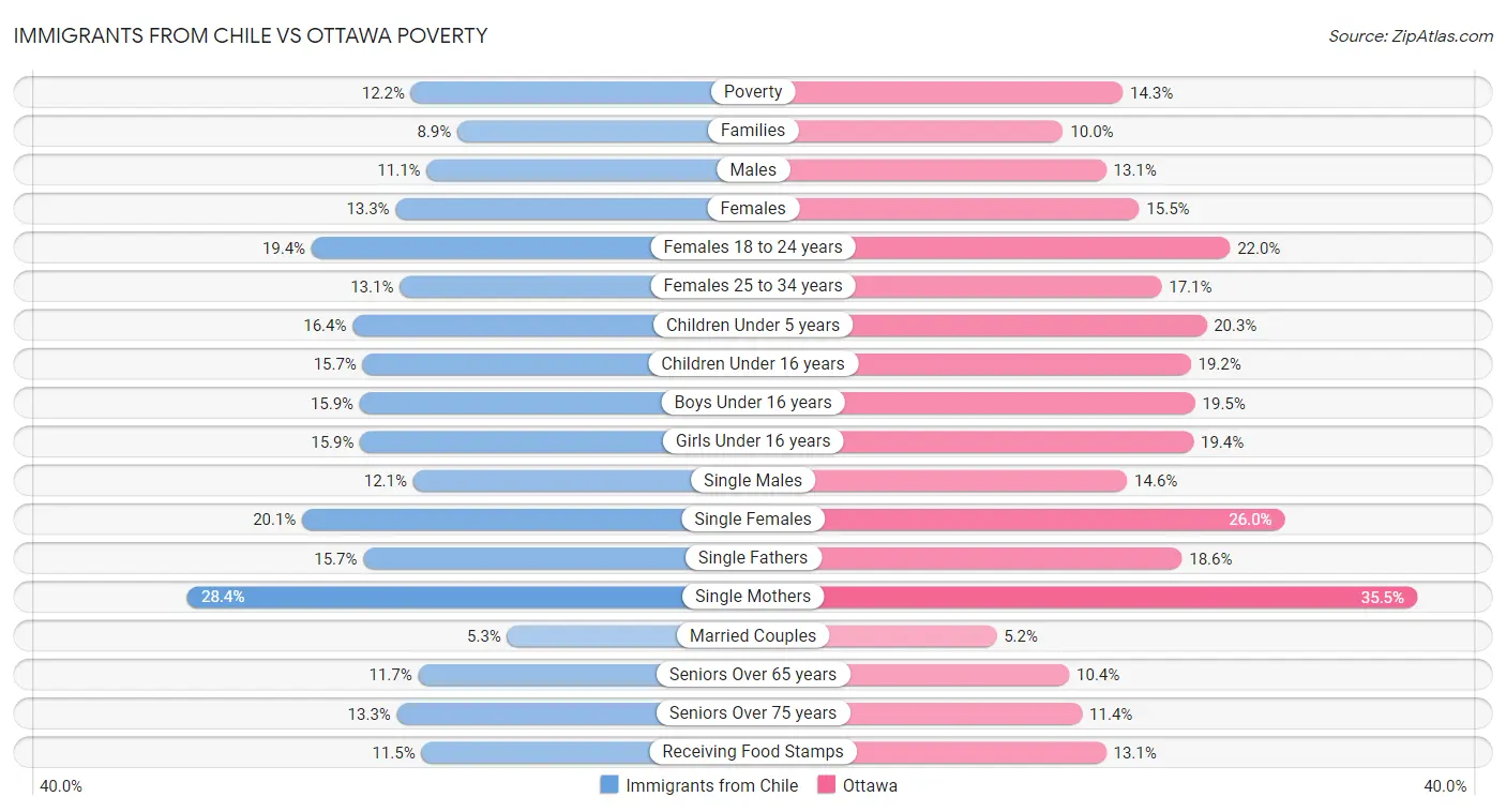 Immigrants from Chile vs Ottawa Poverty