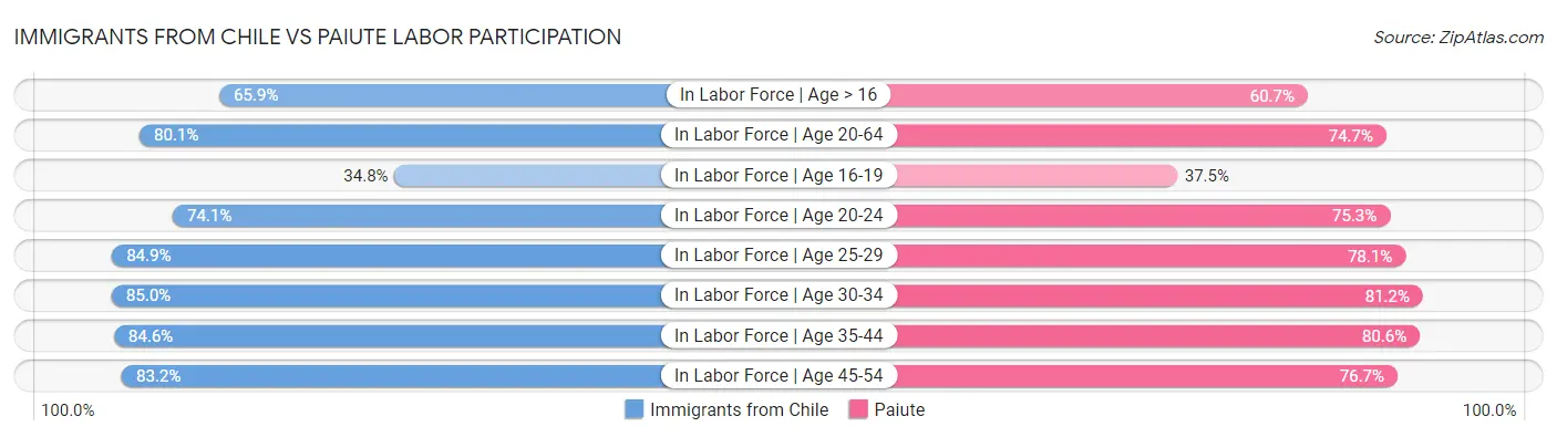 Immigrants from Chile vs Paiute Labor Participation