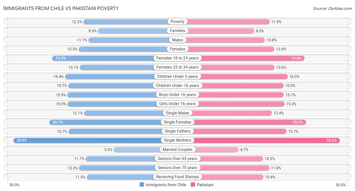 Immigrants from Chile vs Pakistani Poverty