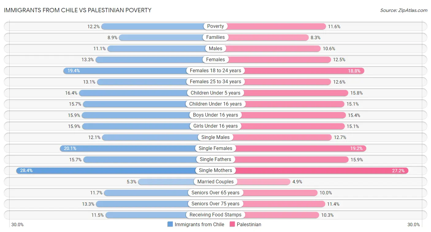 Immigrants from Chile vs Palestinian Poverty
