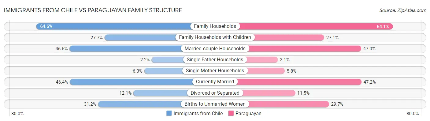Immigrants from Chile vs Paraguayan Family Structure