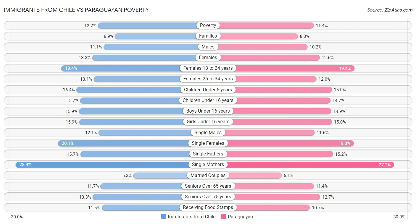 Immigrants from Chile vs Paraguayan Poverty