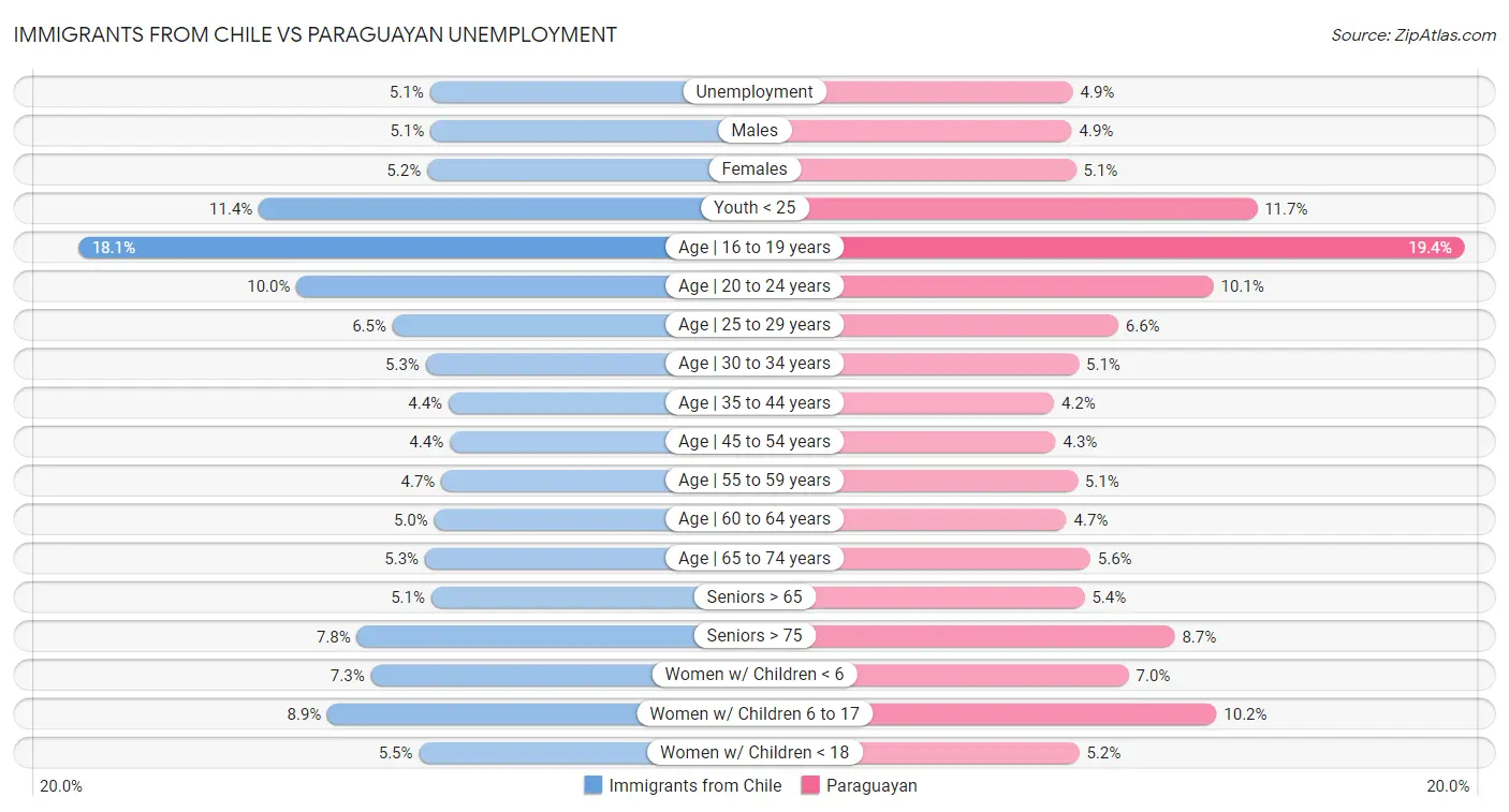 Immigrants from Chile vs Paraguayan Unemployment