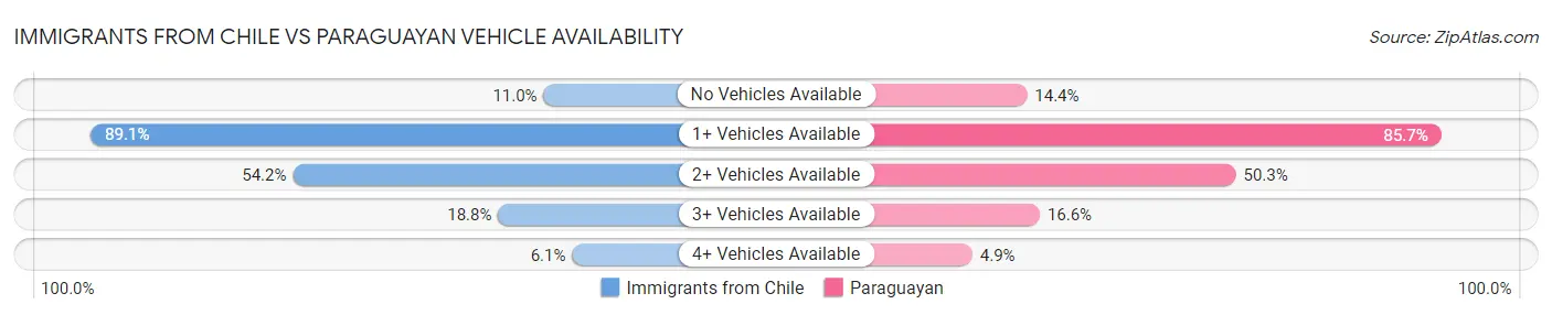 Immigrants from Chile vs Paraguayan Vehicle Availability