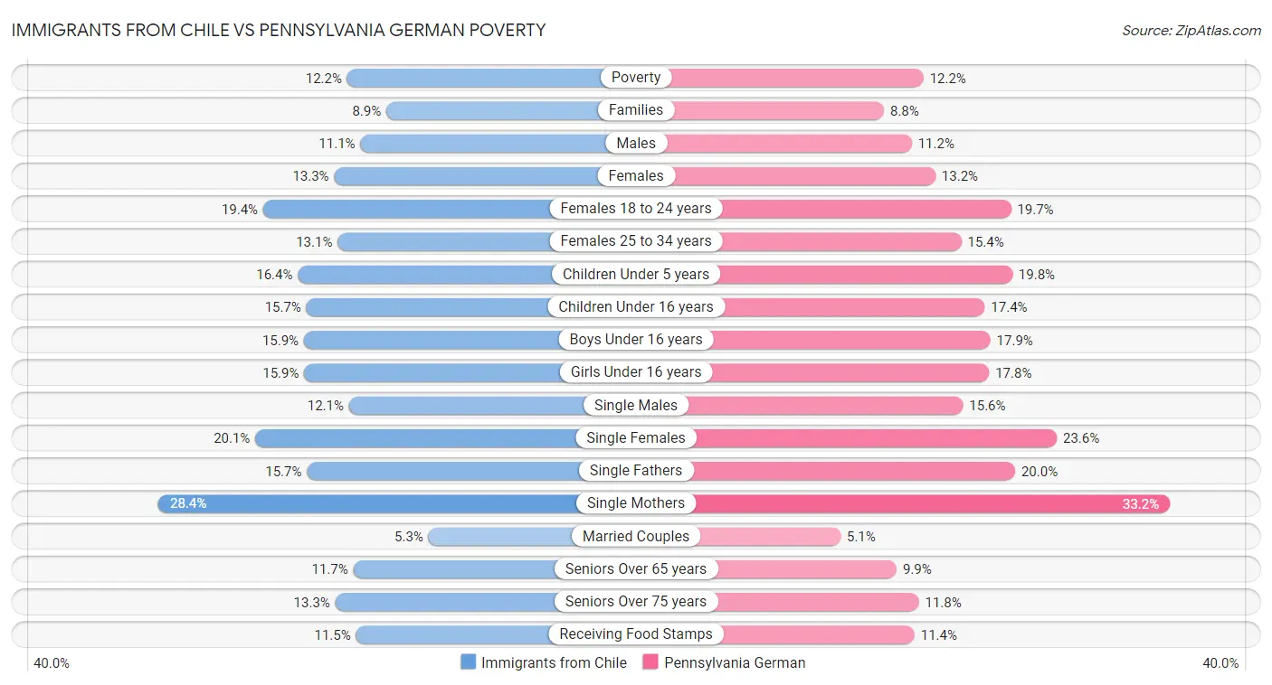 Immigrants from Chile vs Pennsylvania German Poverty