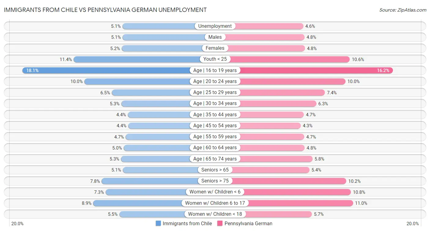 Immigrants from Chile vs Pennsylvania German Unemployment
