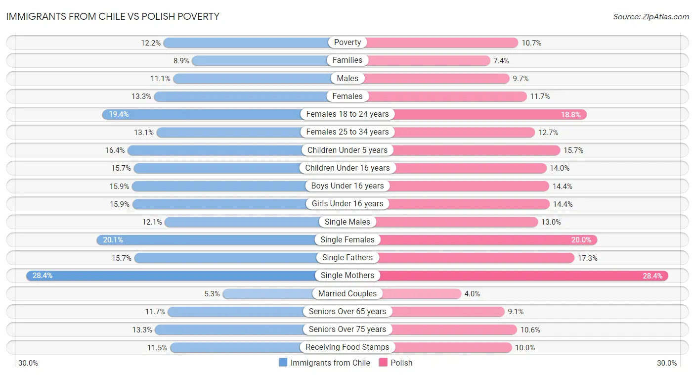 Immigrants from Chile vs Polish Poverty