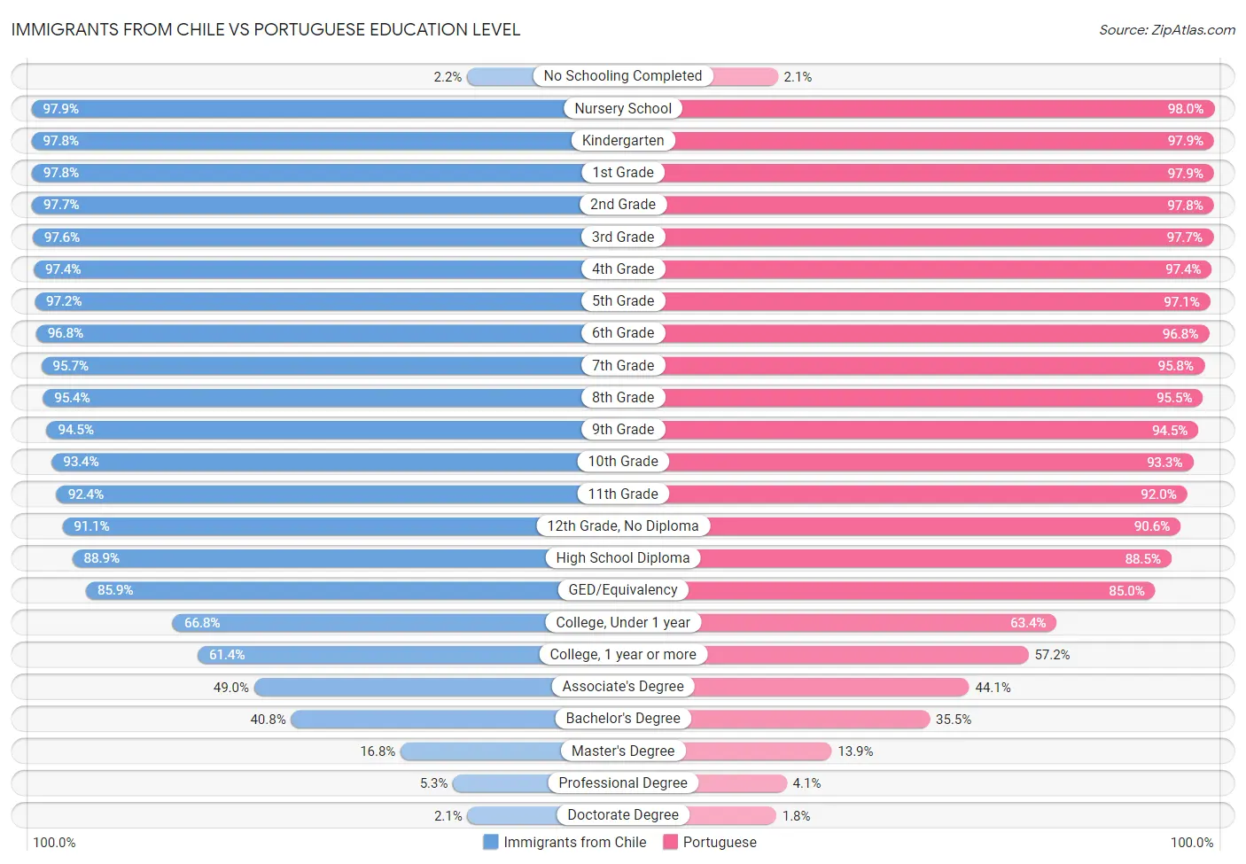 Immigrants from Chile vs Portuguese Education Level