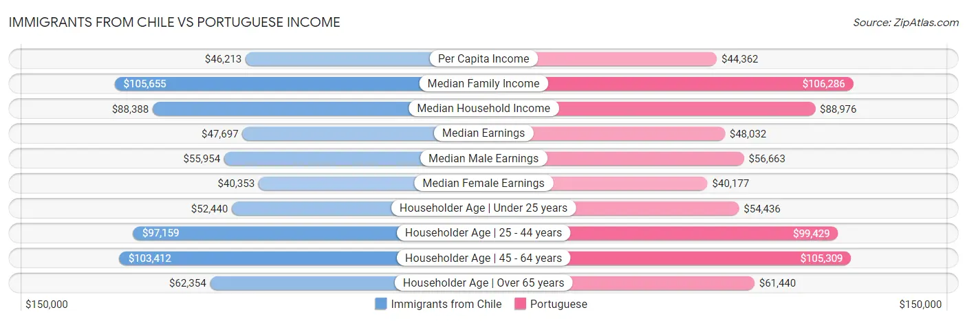 Immigrants from Chile vs Portuguese Income