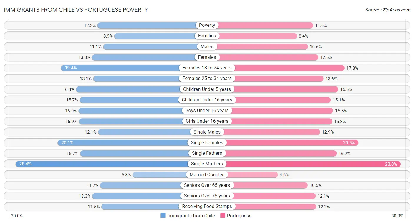 Immigrants from Chile vs Portuguese Poverty