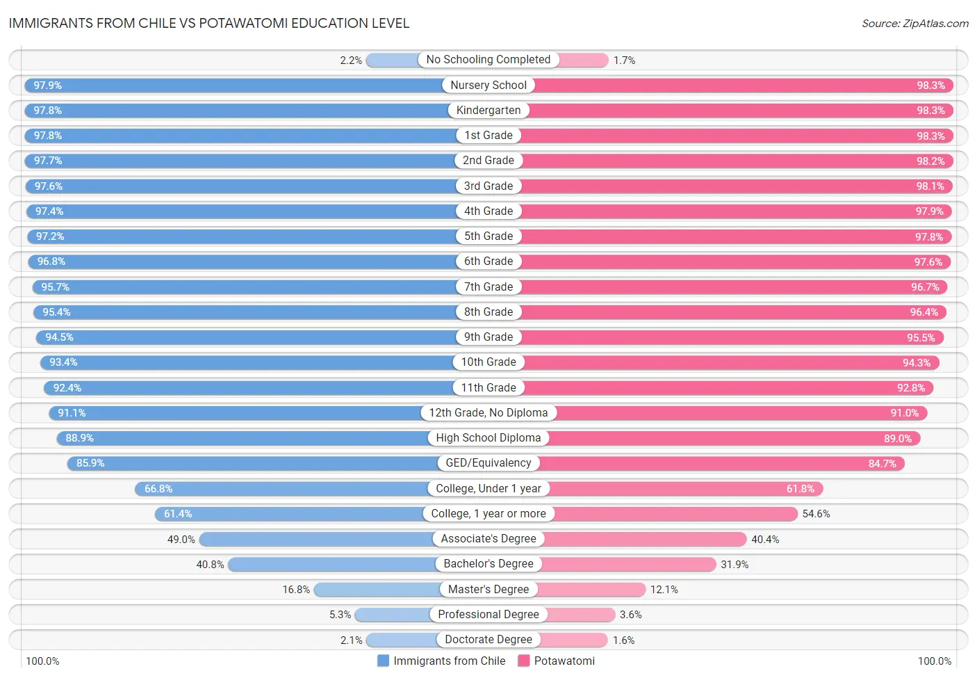 Immigrants from Chile vs Potawatomi Education Level