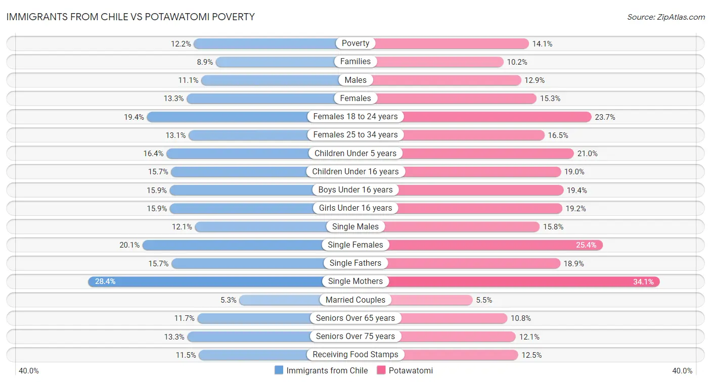 Immigrants from Chile vs Potawatomi Poverty
