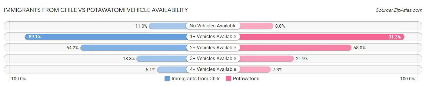 Immigrants from Chile vs Potawatomi Vehicle Availability