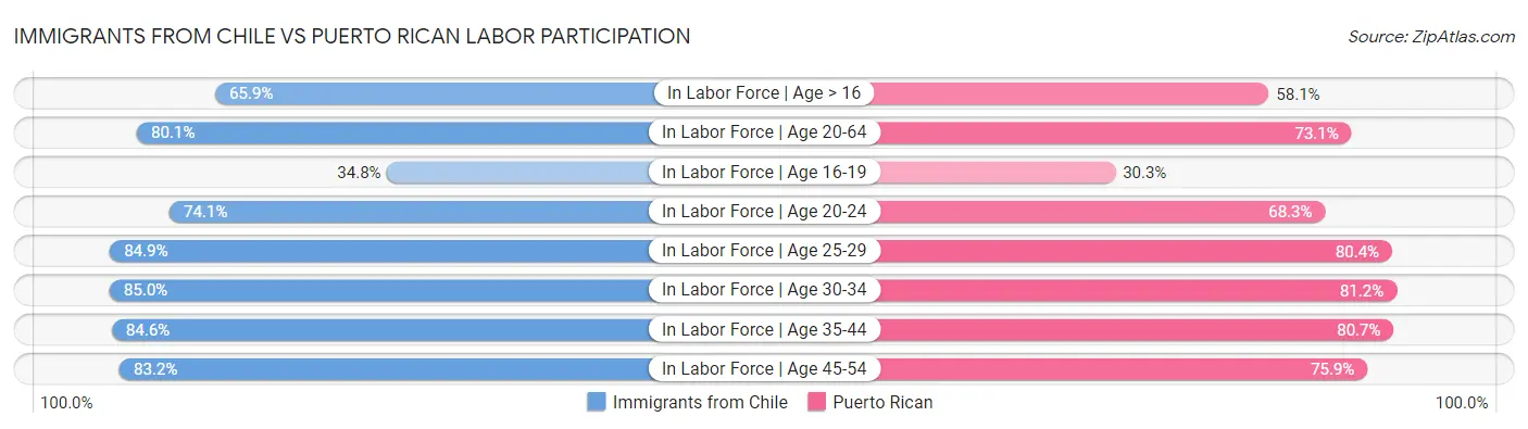 Immigrants from Chile vs Puerto Rican Labor Participation