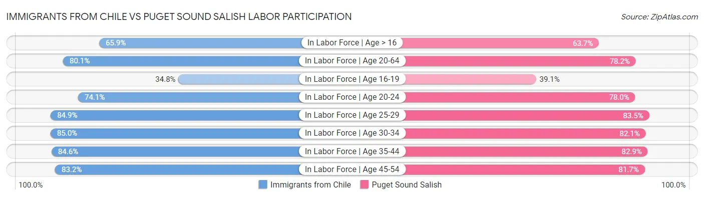 Immigrants from Chile vs Puget Sound Salish Labor Participation